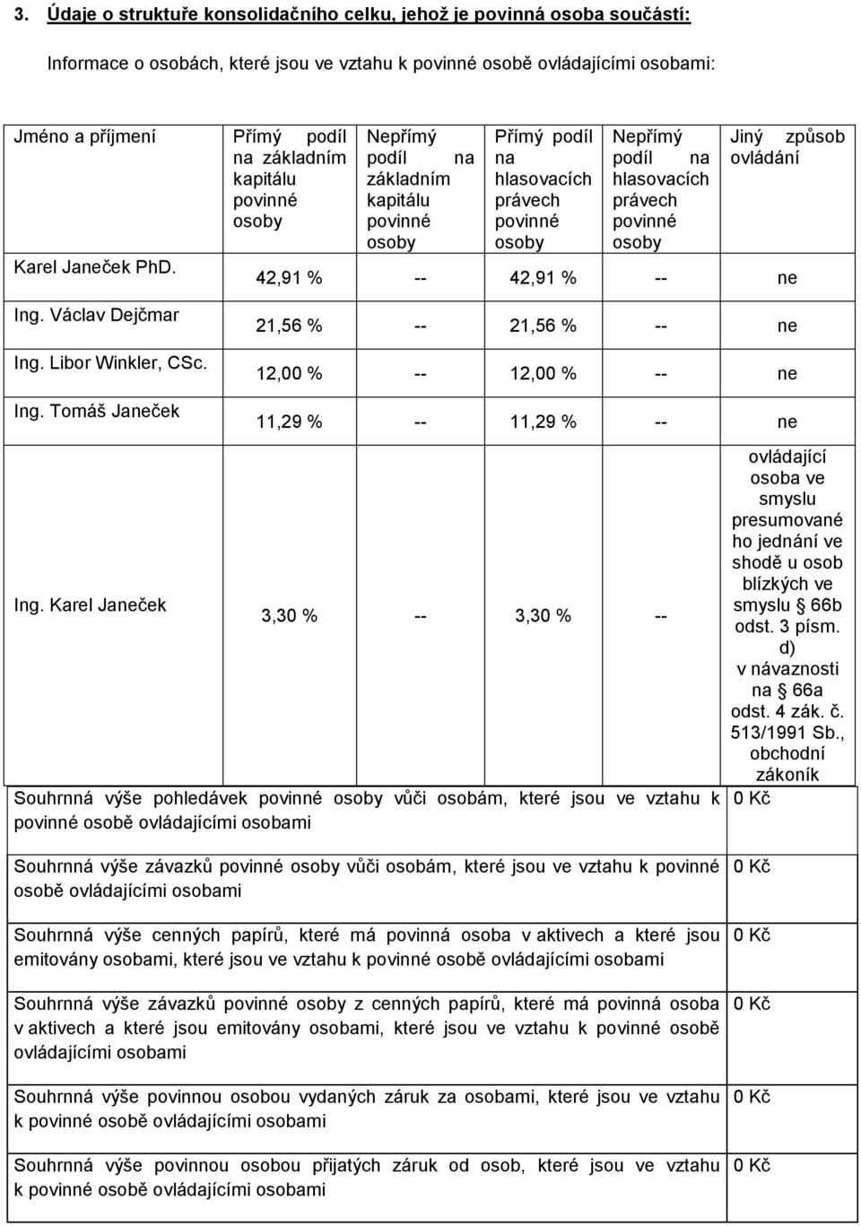 Nepřímý podíl na základním kapitálu povinné osoby Přímý podíl na hlasovacích právech povinné osoby Nepřímý podíl na hlasovacích právech povinné osoby Jiný způsob ovládání 42,91 % -- 42,91 % -- ne Ing.