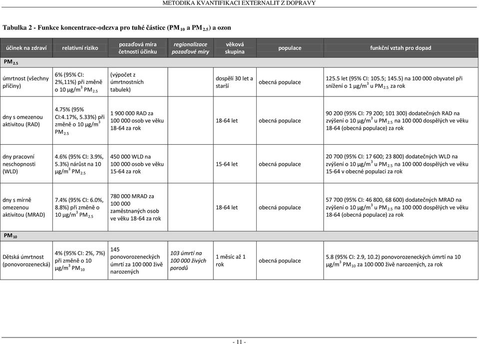 5 úmrtnost (všechny příčiny) 6% (95% CI: 2%,11%) při změně o 10 μg/m 3 PM 2.5 (výpočet z úmrtnostních tabulek) dospělí 30 let a starší obecná populace 125.5 let (95% CI: 105.5; 145.