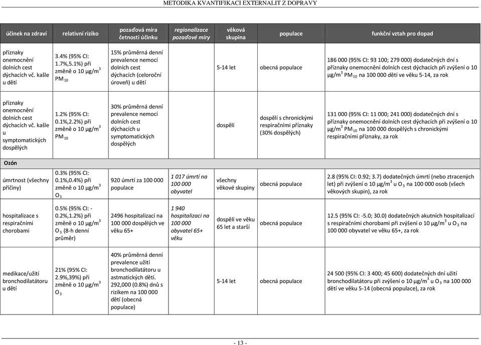 1%) při změně o 10 μg/m 3 PM 10 15% průměrná denní prevalence nemocí dolních cest dýchacích (celoroční úroveň) u dětí 5-14 let obecná populace 186 000 (95% CI: 93 100; 279 000) dodatečných dní s