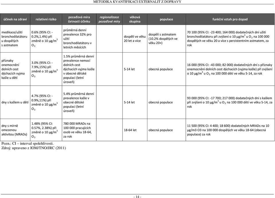 2% dospělých ve věku 20+) 70 100 (95% CI: -23 400; 164 000) dodatečných dní užití bronchodilatátoru při zvýšení o 10 μg/m 3 u O 3 na 100 000 dospělých ve věku 20 a více s perzistentním astmatem, za