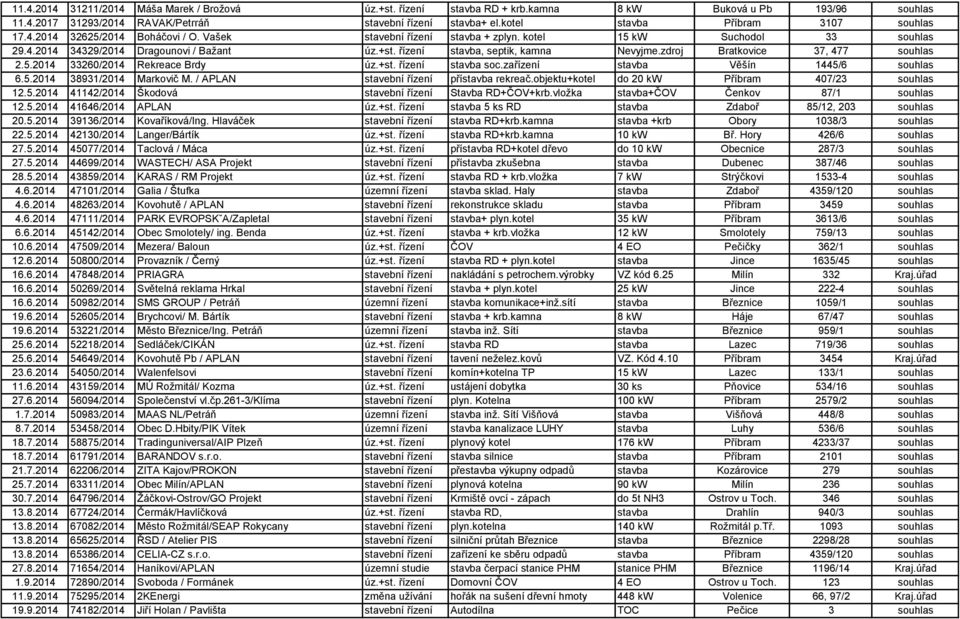 řízení stavba, septik, kamna Nevyjme.zdroj Bratkovice 37, 477 souhlas 2.5.2014 33260/2014 Rekreace Brdy úz.+st. řízení stavba soc.zařízení stavba Věšín 1445/6 souhlas 6.5.2014 38931/2014 Markovič M.
