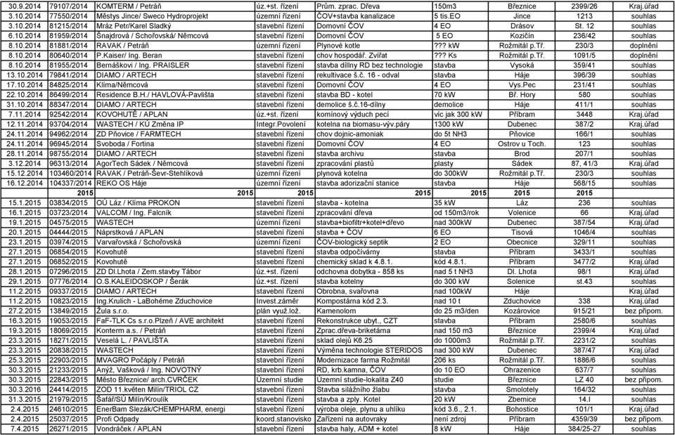 10.2014 81881/2014 RAVAK / Petráň územní řízení Plynové kotle??? kw Rožmitál p.tř. 230/3 doplnění 8.10.2014 80640/2014 P.Kaiser/ Ing. Beran stavební řízení chov hospodář. Zvířat??? Ks Rožmitál p.tř. 1091/5 doplnění 8.