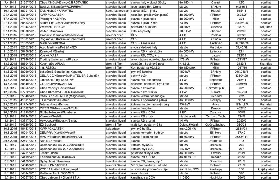 4.2015 27478/2015 Priamgra / ASPIRA stavební řízení stavba + plyn.kotle do 300 kw Milín 391 souhlas 27.4.2015 30553/2015 Silmet Pb/ Closer Architects/Pilný stavební řízení stavba + plyn.