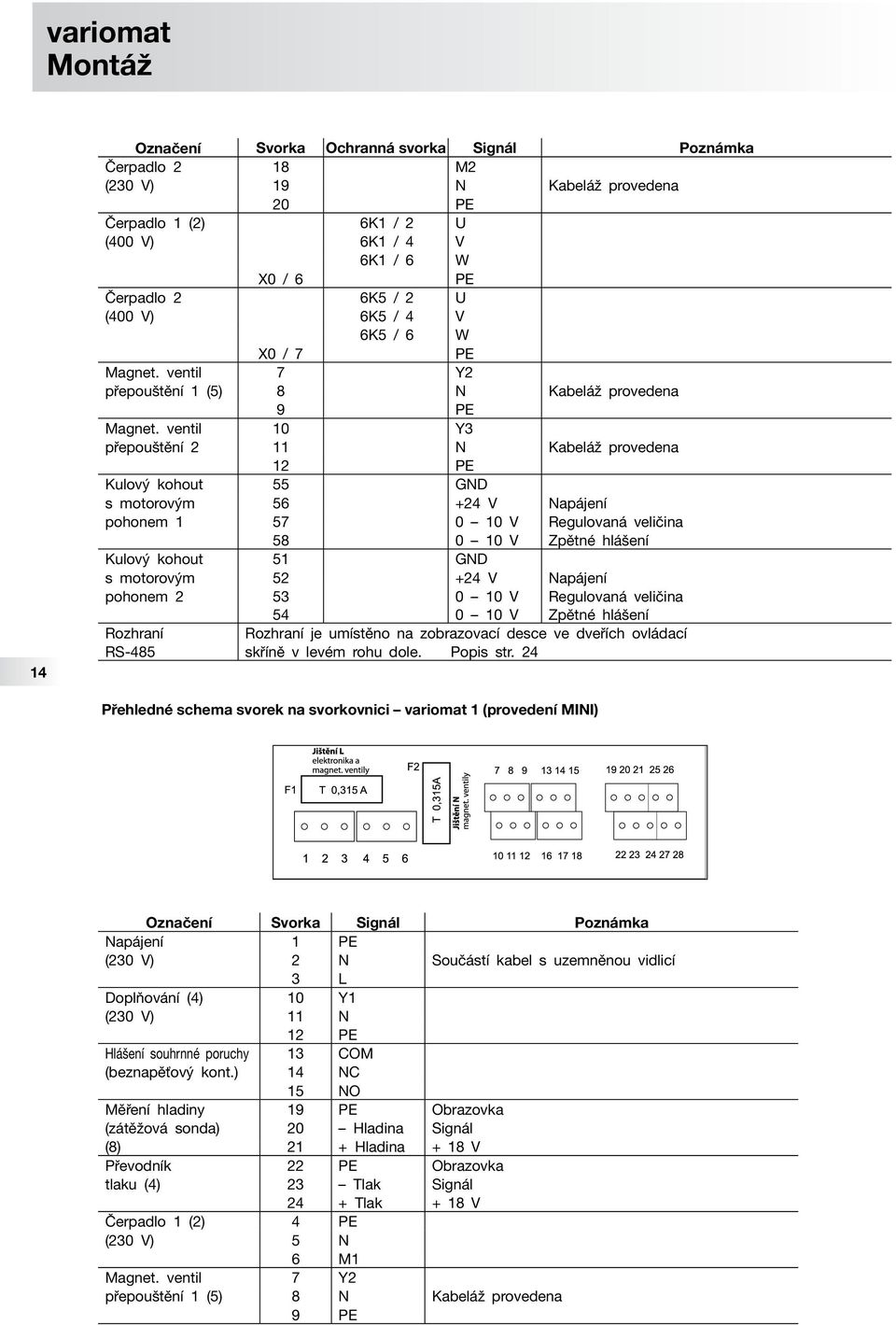 ventil 10 Y3 přepouštění 2 11 N Kabeláž provedena 12 PE Kulový kohout 55 GND s motorovým 56 +24 V Napájení pohonem 1 57 0 10 V Regulovaná veličina 58 0 10 V Zpětné hlášení Kulový kohout 51 GND s