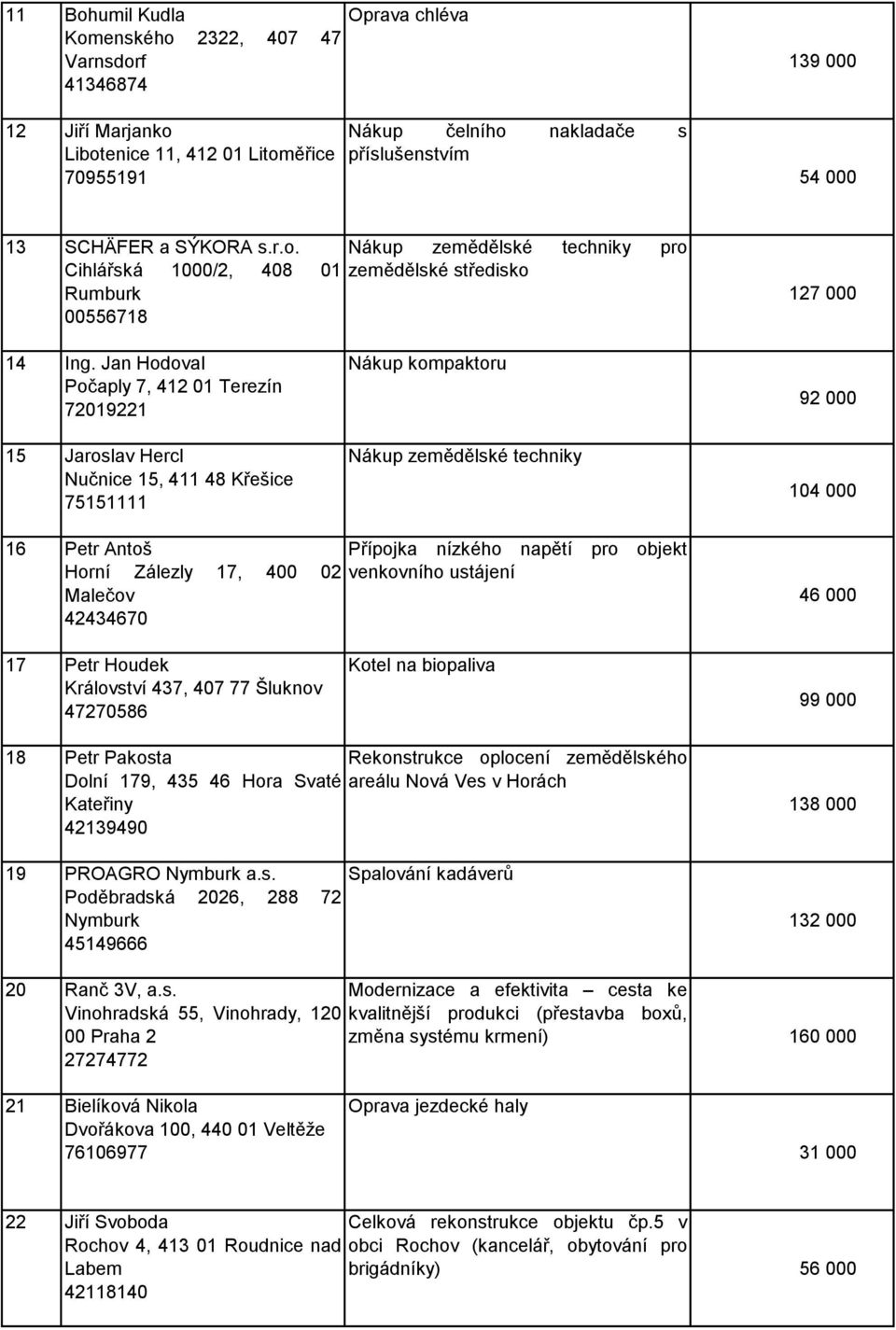 Jan Hodoval Počaply 7, 412 01 Terezín 72019221 15 Jaroslav Hercl Nučnice 15, 411 48 Křešice 75151111 Nákup kompaktoru 92 000 16 Petr Antoš Přípojka nízkého napětí pro objekt Horní Zálezly 17, 400 02