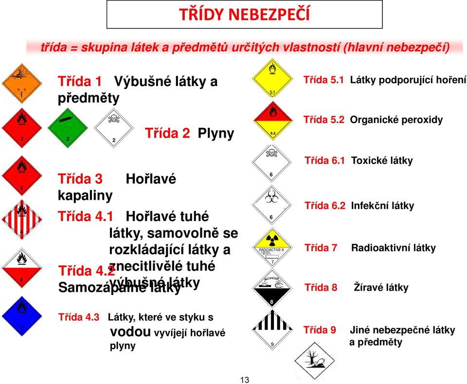 2 Infekční látky Třída 4.1 Hořlavé tuhé látky, samovolně se rozkládající látky a Třída 7 Radioaktivní látky Třída 4.