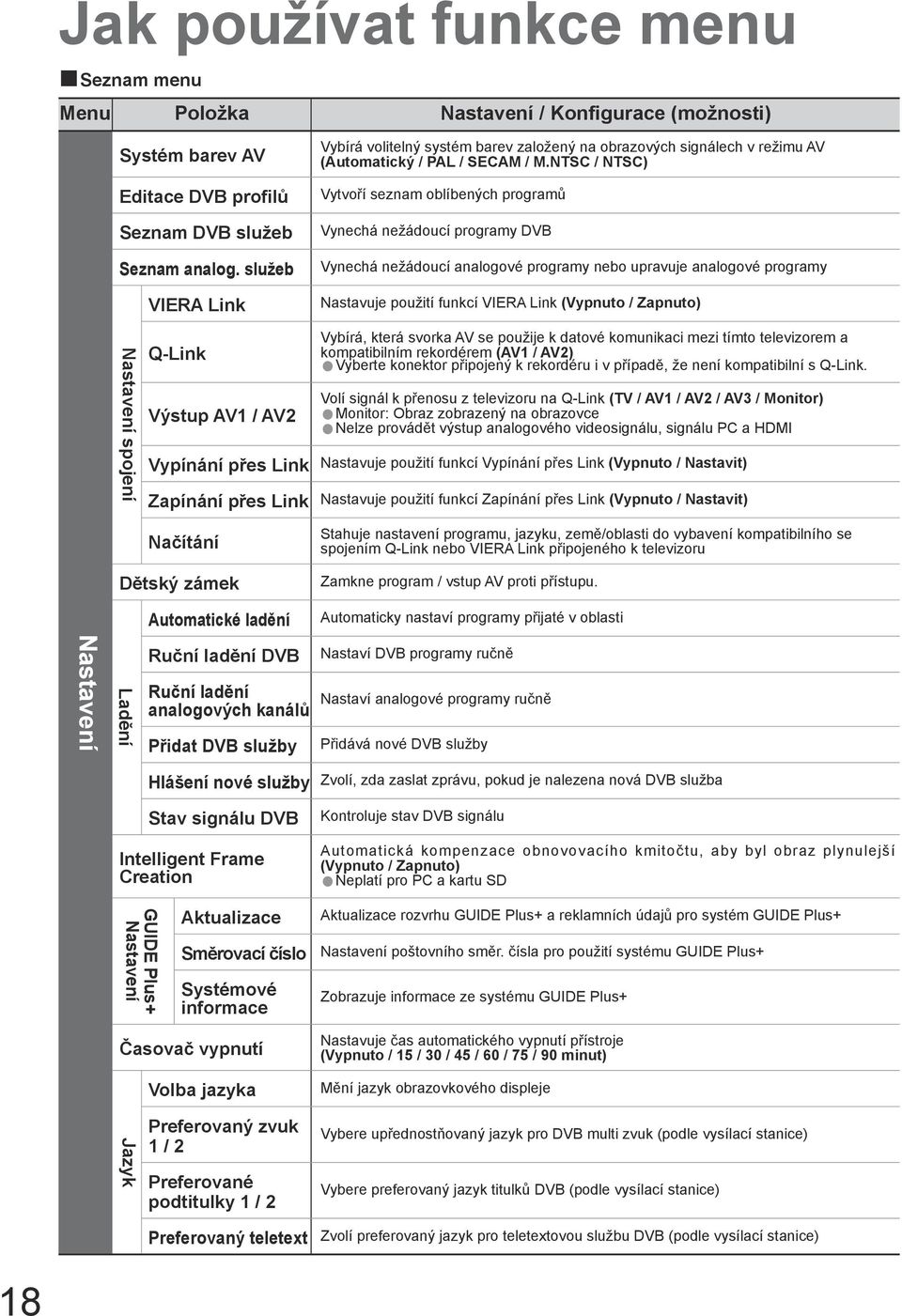 NTSC / NTSC) Vytvoří seznam oblíbených programů Vynechá nežádoucí programy DVB Vynechá nežádoucí analogové programy nebo upravuje analogové programy Nastavuje použití funkcí VIERA Link (Vypnuto /