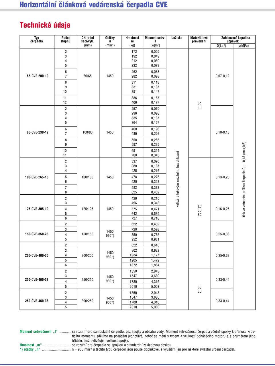 0,1 0 CV 0 1 /0 10 0,10 0,1 CV 1 / 10 0,1 0,0 9 0, 1 CV 0 19 1/1 10 0,1 0,1 0, 0,9 BC 0,1 0, 10 CV 0 0 0,9 10 10/10 90*) 0 0, 0, 0, 9 0,91 0,1 90 0,9 10 00 CV 00 0 00/00 10 1,1 90*) 0, 0, 10 1, 1 1,