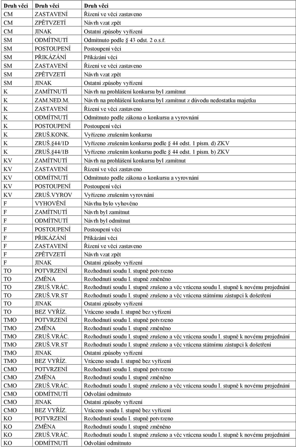 SM POSTOUPENÍ Postoupení věci SM PŘIKÁZÁNÍ Přikázání věci SM ZASTAVENÍ Řízení ve věci zastaveno SM ZPĚTVZETÍ Návrh vzat zpět SM JINAK Ostatní způsoby vyřízení K ZAMÍTNUTÍ Návrh na prohlášení konkursu