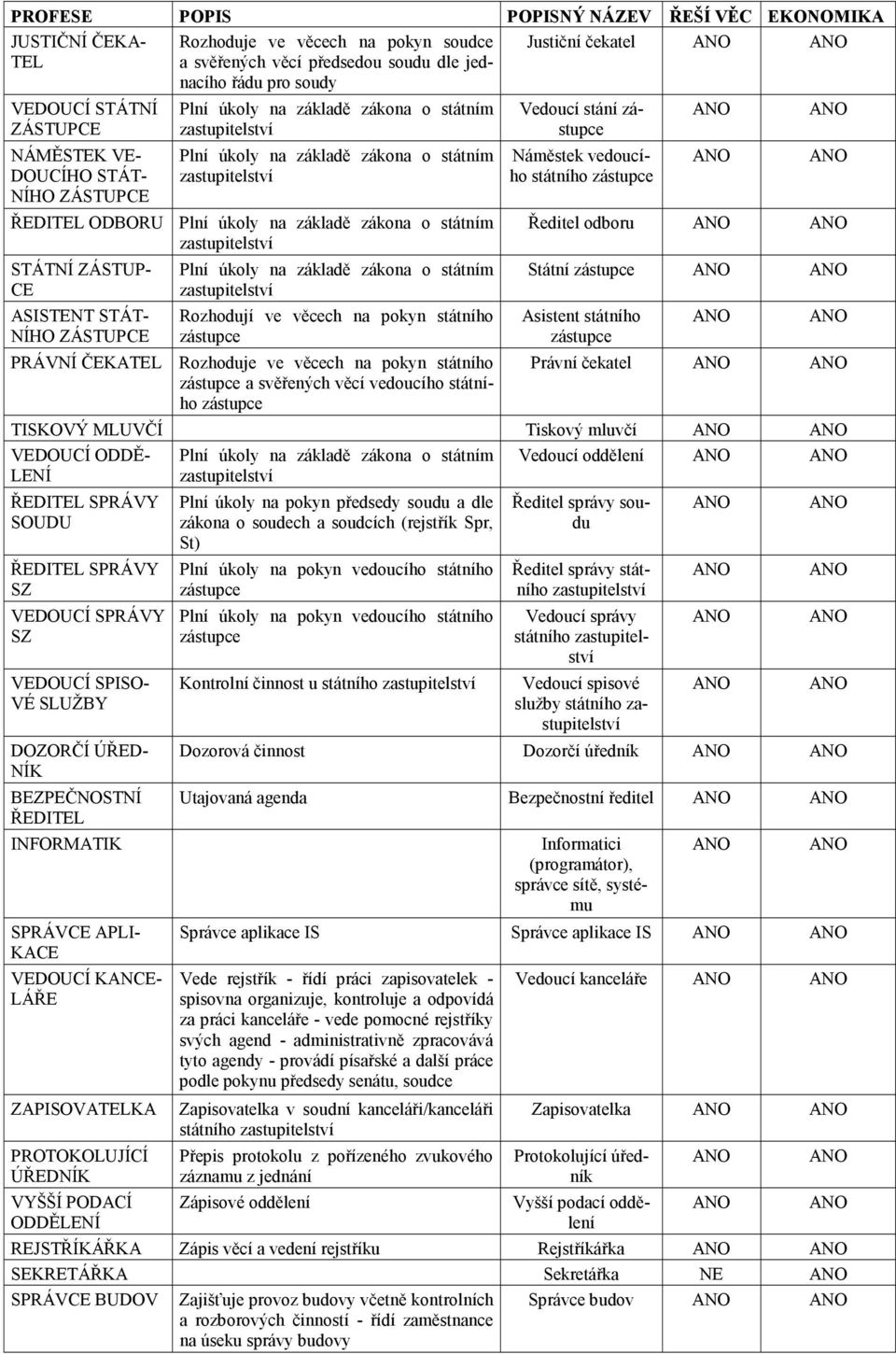 ASISTENT STÁT- NÍHO ZÁSTUPCE Plní úkoly na základě zákona o státním Rozhodují ve věcech na pokyn státního zástupce PRÁVNÍ ČEKATEL Rozhoduje ve věcech na pokyn státního zástupce a svěřených věcí