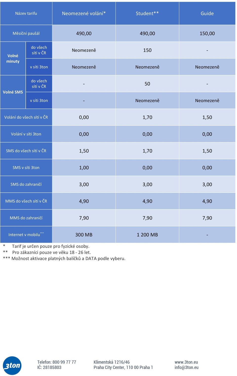 SMS v síti 3ton 1,00 0,00 0,00 SMS do zahraničí 3,00 3,00 3,00 MMS sítí 4,90 4,90 4,90 MMS do zahraničí 7,90 7,90 7,90 Internet v mobilu *** 300