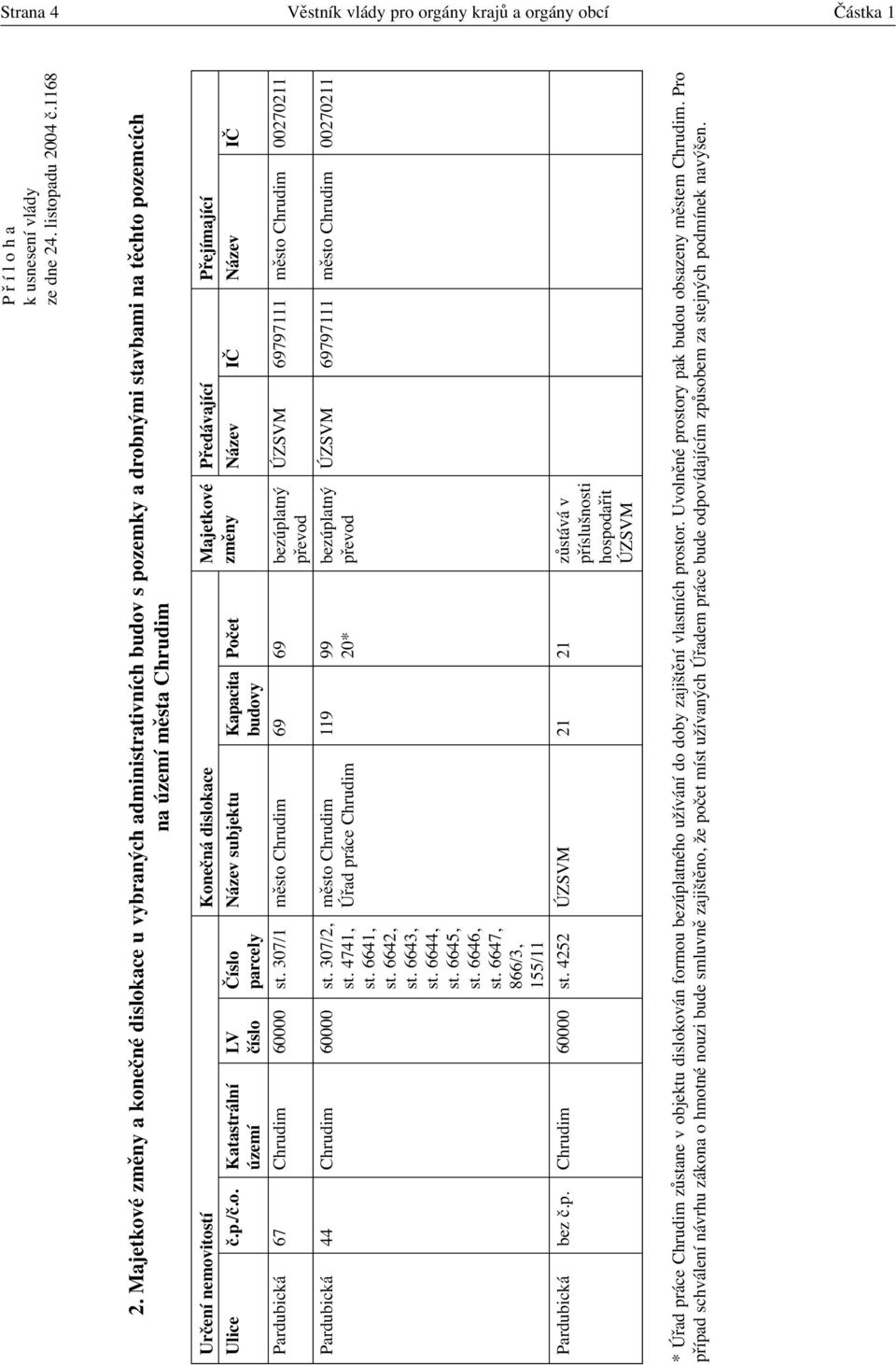 Předávající Přejímající Ulice č.p./č.o. Katastrální LV Číslo Název subjektu Kapacita Počet změny Název IČ Název IČ území číslo parcely budovy Pardubická 67 Chrudim 60000 st.