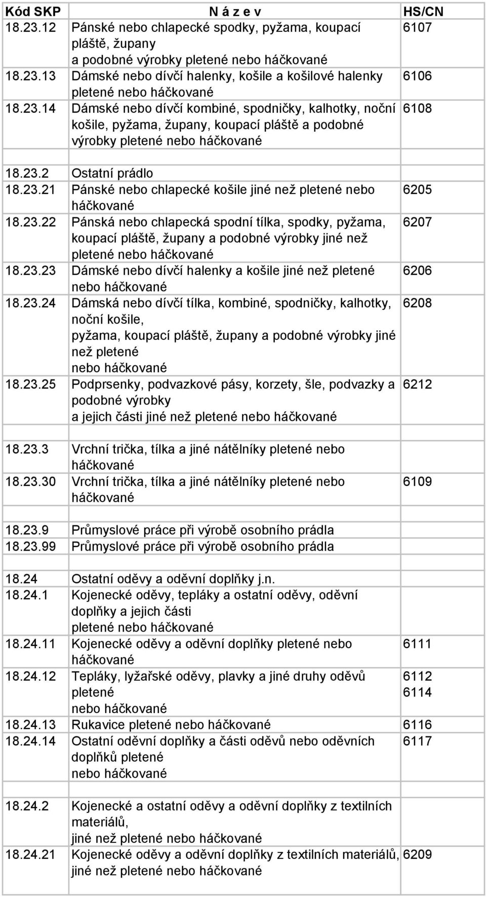 23.22 Pánská nebo chlapecká spodní tílka, spodky, pyžama, koupací pláště, župany a podobné výrobky jiné než pletené nebo háčkované 18.23.23 Dámské nebo dívčí halenky a košile jiné než pletené nebo háčkované 18.