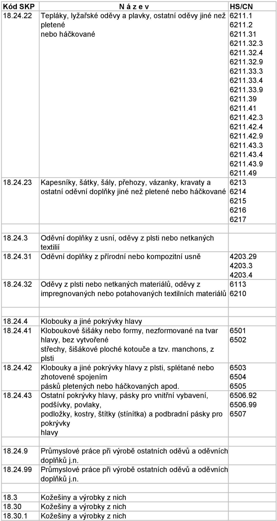 49 6213 6214 6215 6216 6217 18.24.3 Oděvní doplňky z usní, oděvy z plsti nebo netkaných textilií 18.24.31 Oděvní doplňky z přírodní nebo kompozitní usně 4203.29 4203.3 4203.4 18.24.32 Oděvy z plsti nebo netkaných materiálů, oděvy z impregnovaných nebo potahovaných textilních materiálů 6113 6210 18.