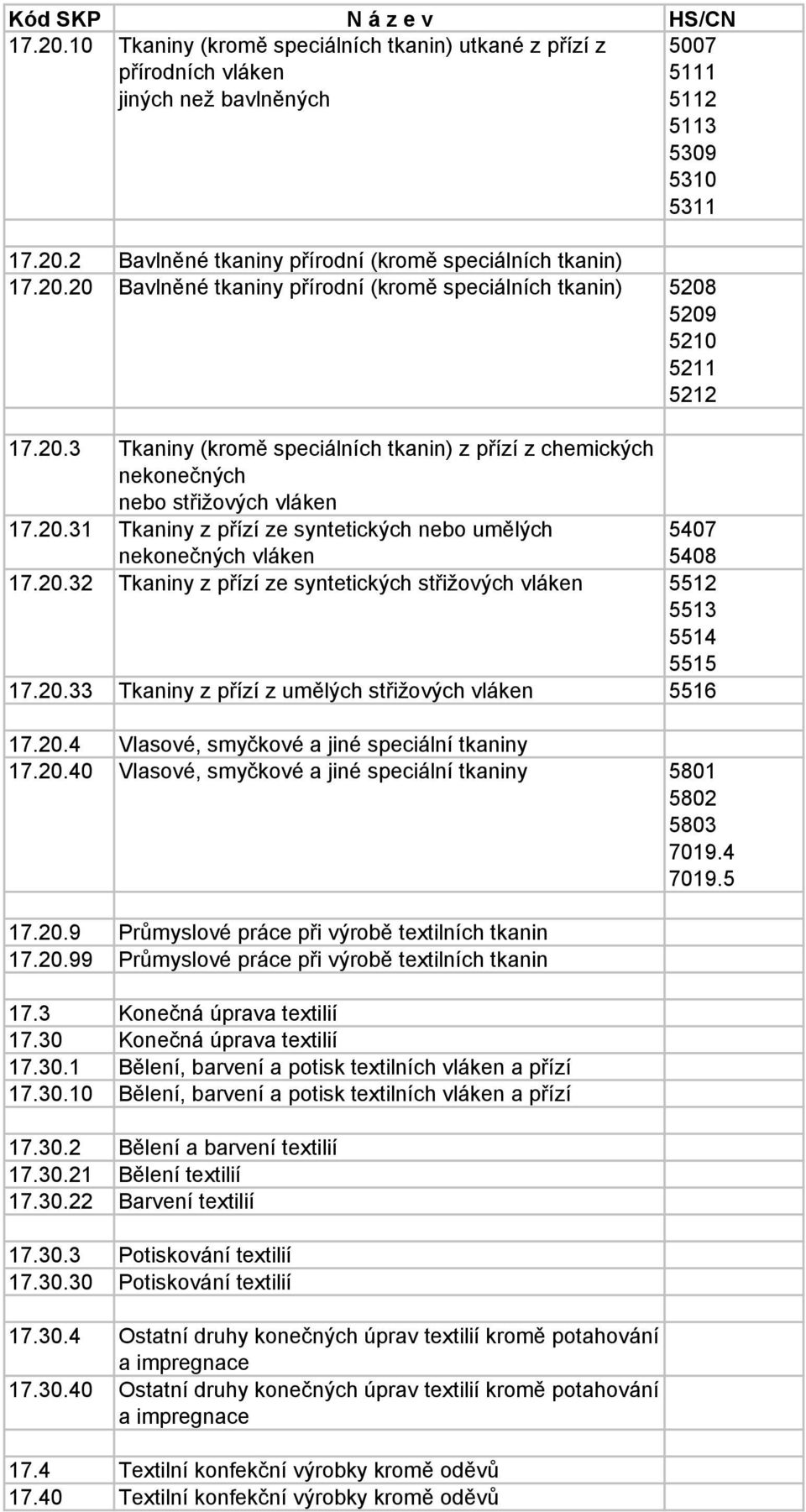 20.32 Tkaniny z přízí ze syntetických střižových vláken 5512 5513 5514 5515 17.20.33 Tkaniny z přízí z umělých střižových vláken 5516 17.20.4 Vlasové, smyčkové a jiné speciální tkaniny 17.20.40 Vlasové, smyčkové a jiné speciální tkaniny 5801 5802 5803 7019.