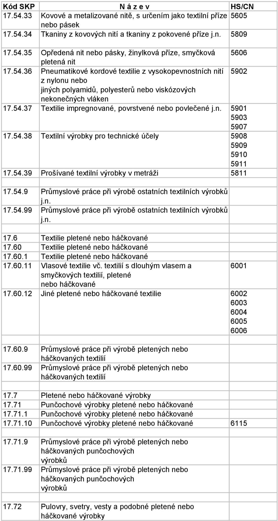 n. 5901 5903 5907 17.54.38 Textilní výrobky pro technické účely 5908 5909 5910 5911 17.54.39 Prošívané textilní výrobky v metráži 5811 17.54.9 Průmyslové práce při výrobě ostatních textilních výrobků j.