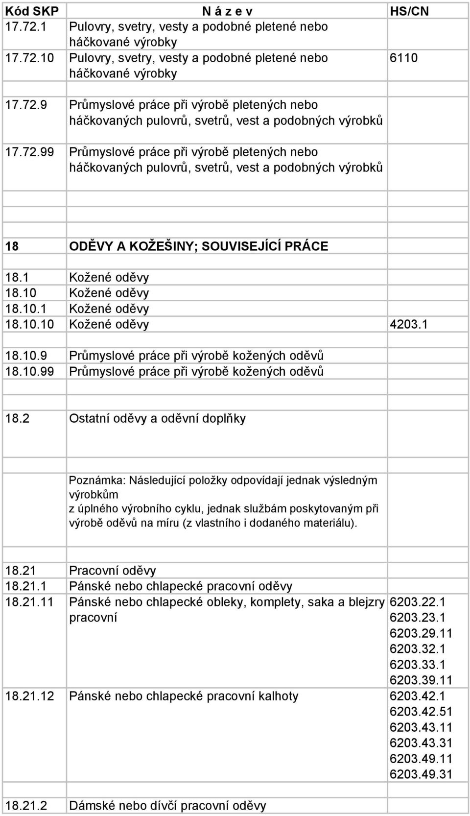 1 18.10.9 Průmyslové práce při výrobě kožených oděvů 18.10.99 Průmyslové práce při výrobě kožených oděvů 18.