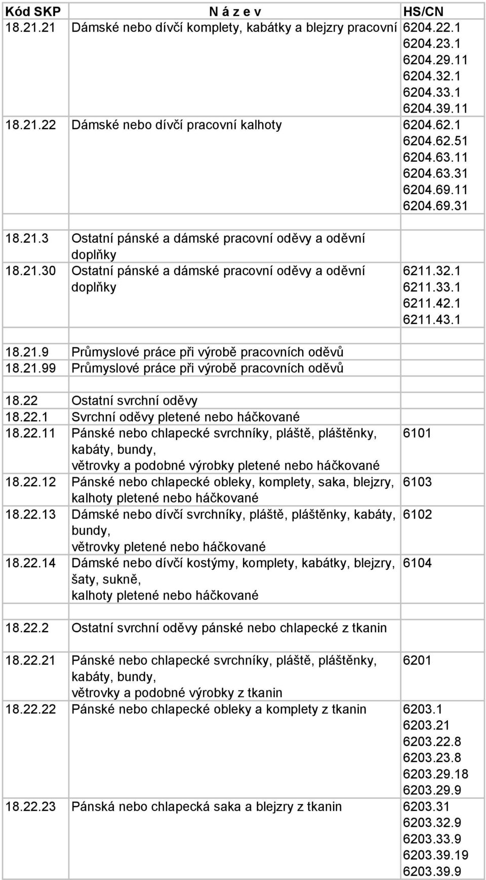 1 18.21.9 Průmyslové práce při výrobě pracovních oděvů 18.21.99 Průmyslové práce při výrobě pracovních oděvů 18.22 