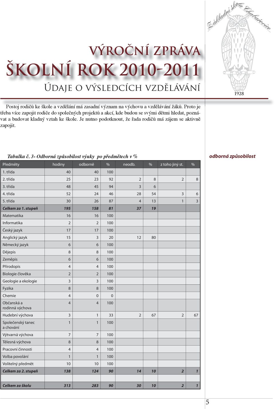 Je nutno podotknout, že řada rodičů má zájem se aktivně zapojit. Tabulka č. 3- Odborná způsobilost výuky po předmětech v % Předměty hodiny odborně % neodb. % z toho jiný st. % 1. třída 40 40 100 2.