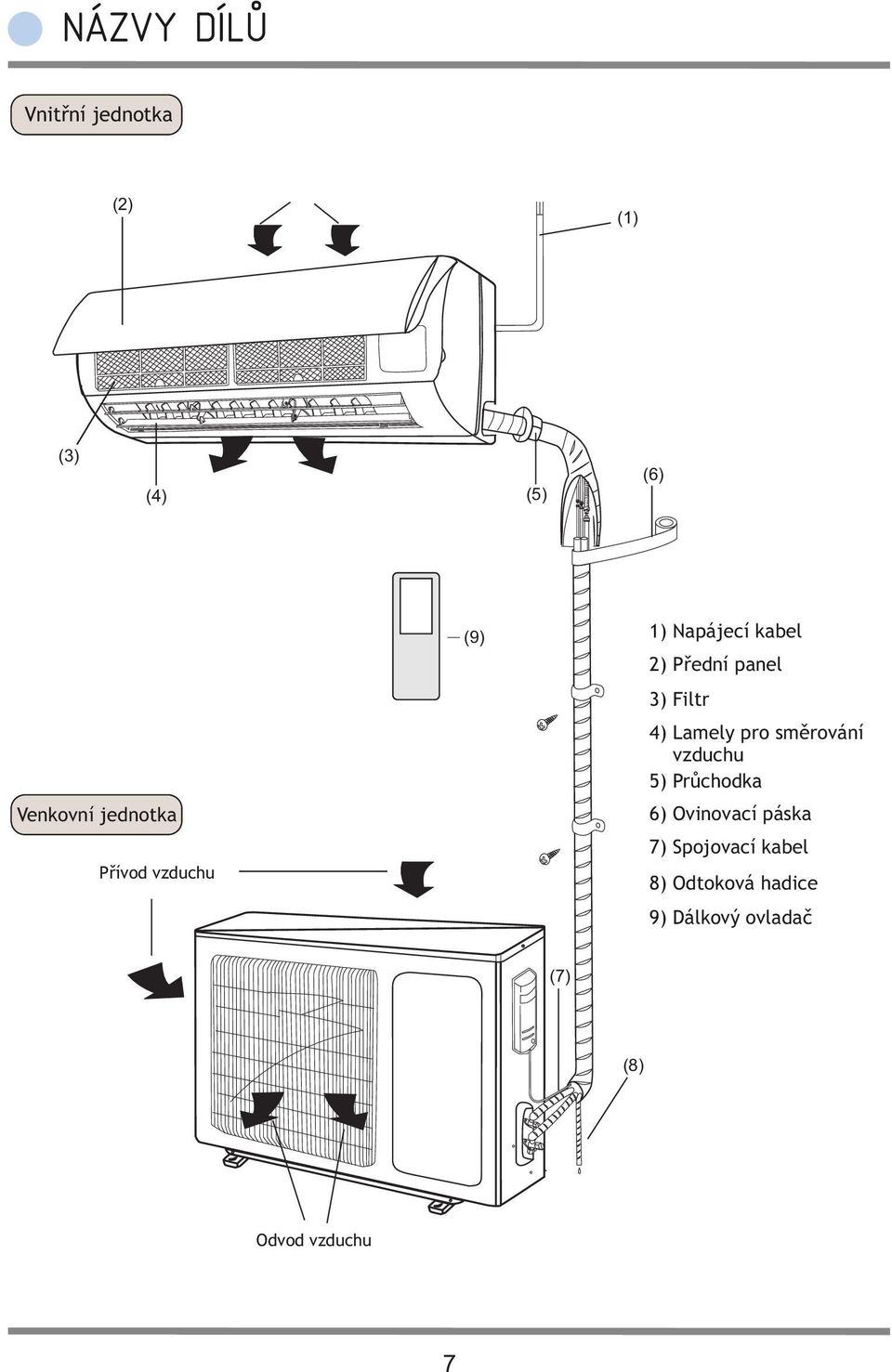 5) Průchodka 6) Ovinovací páska Venkovní jednotka 7) Spojovací kabel