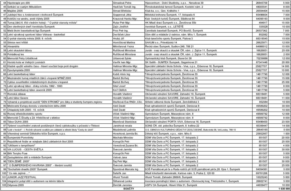 Krátkého 1 26594404 15 000 47 Jubilejní Noc s Andersenem v knihovně Šumperk Sopperová Jitka Městská knihovna Šumperk, 17.