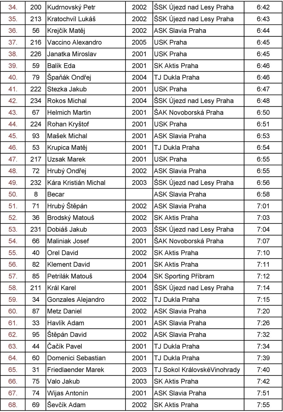 222 Stezka Jakub 2001 USK Praha 6:47 42. 234 Rokos Michal 2004 ŠSK Újezd nad Lesy Praha 6:48 43. 67 Helmich Martin 2001 ŠAK Novoborská Praha 6:50 44. 224 Rohan Kryštof 2001 USK Praha 6:51 45.