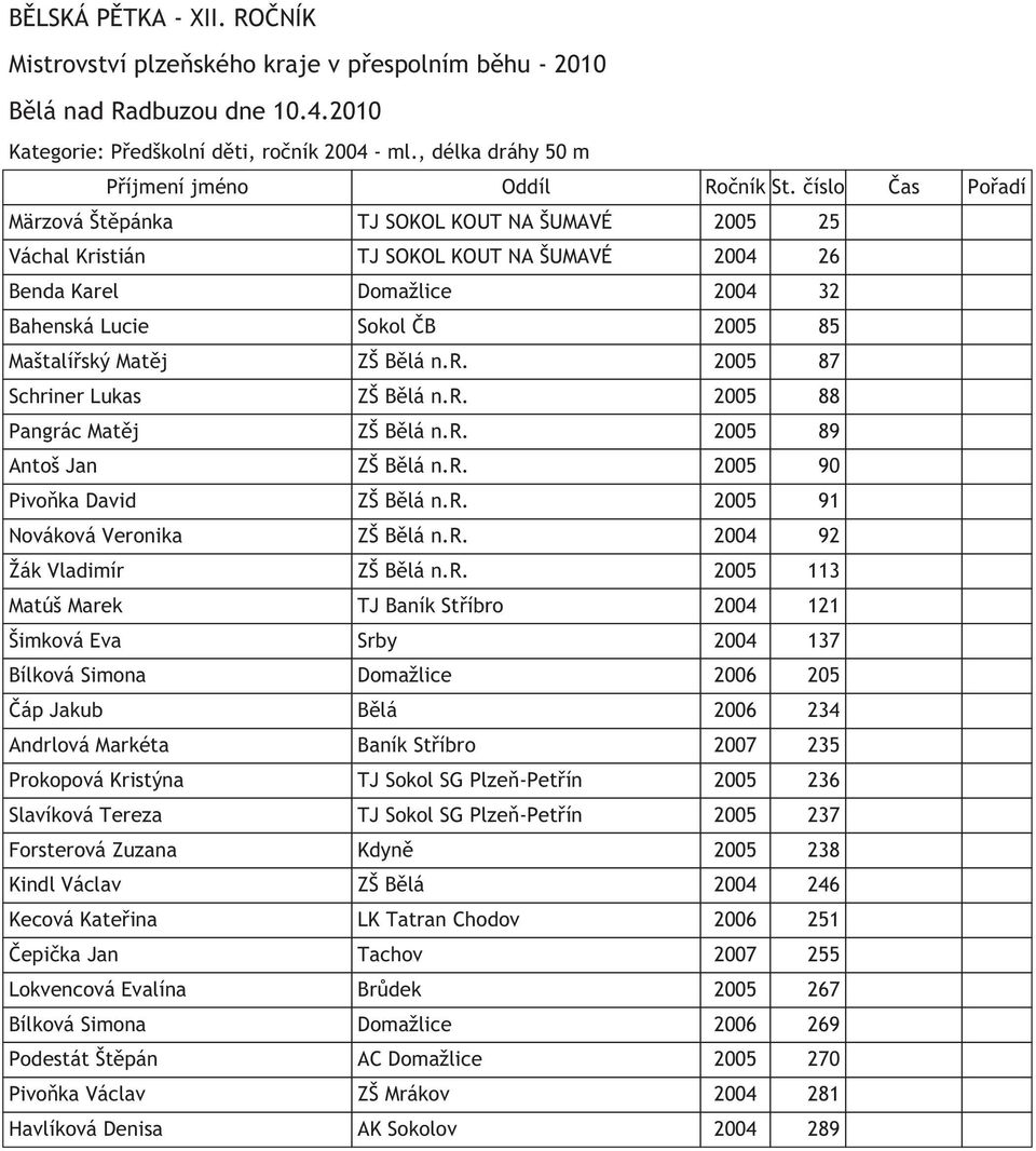 Bělá n.r. 2005 87 Schriner Lukas ZŠ Bělá n.r. 2005 88 Pangrác Matěj ZŠ Bělá n.r. 2005 89 Antoš Jan ZŠ Bělá n.r. 2005 90 Pivoňka David ZŠ Bělá n.r. 2005 91 Nováková Veronika ZŠ Bělá n.r. 2004 92 Žák Vladimír ZŠ Bělá n.