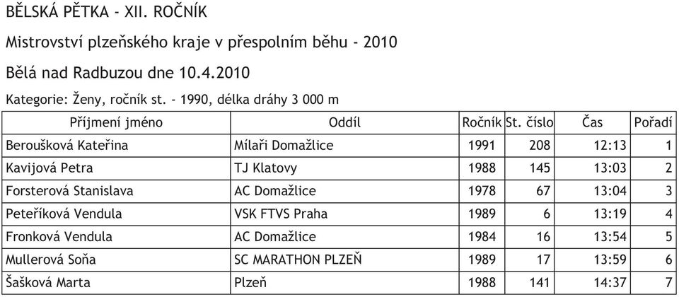 Petra TJ Klatovy 1988 145 13:03 2 Forsterová Stanislava AC Domažlice 1978 67 13:04 3 Peteříková