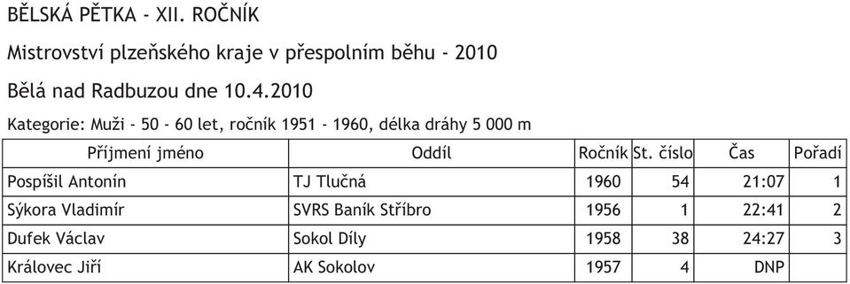 Vladimír SVRS Baník Stříbro 1956 1 22:41 2 Dufek Václav