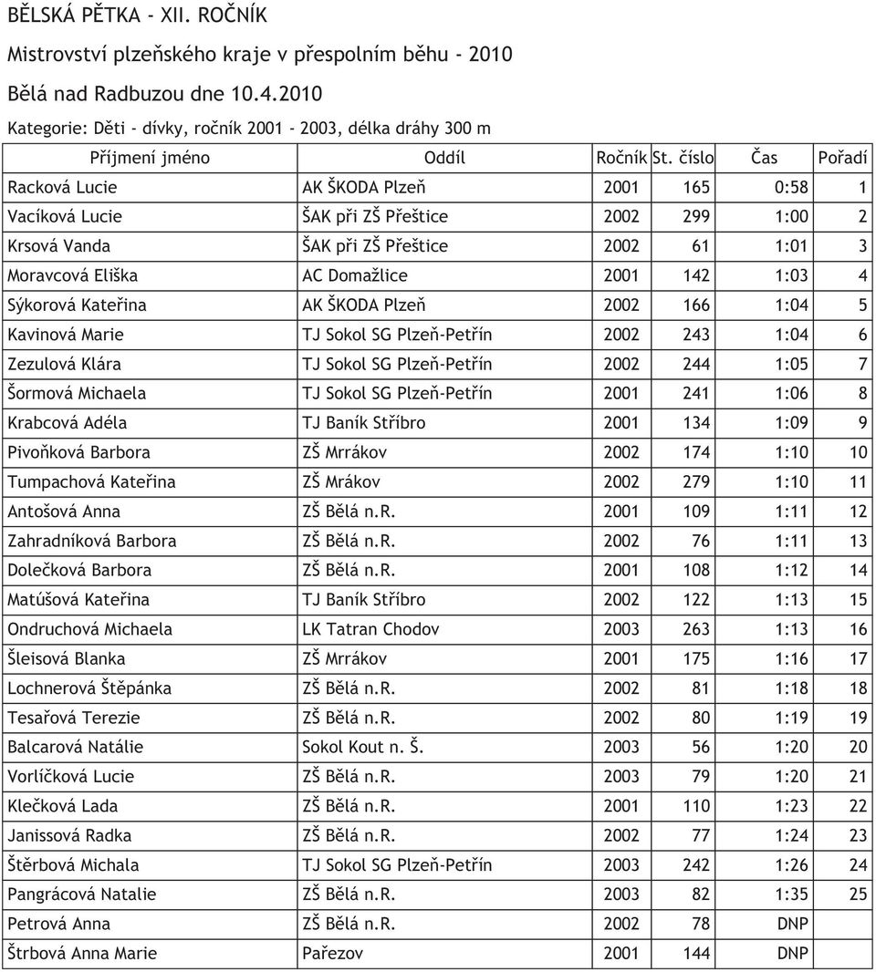 2002 244 1:05 7 Šormová Michaela TJ Sokol SG Plzeň-Petřín 2001 241 1:06 8 Krabcová Adéla TJ Baník Stříbro 2001 134 1:09 9 Pivoňková Barbora ZŠ Mrrákov 2002 174 1:10 10 Tumpachová Kateřina ZŠ Mrákov