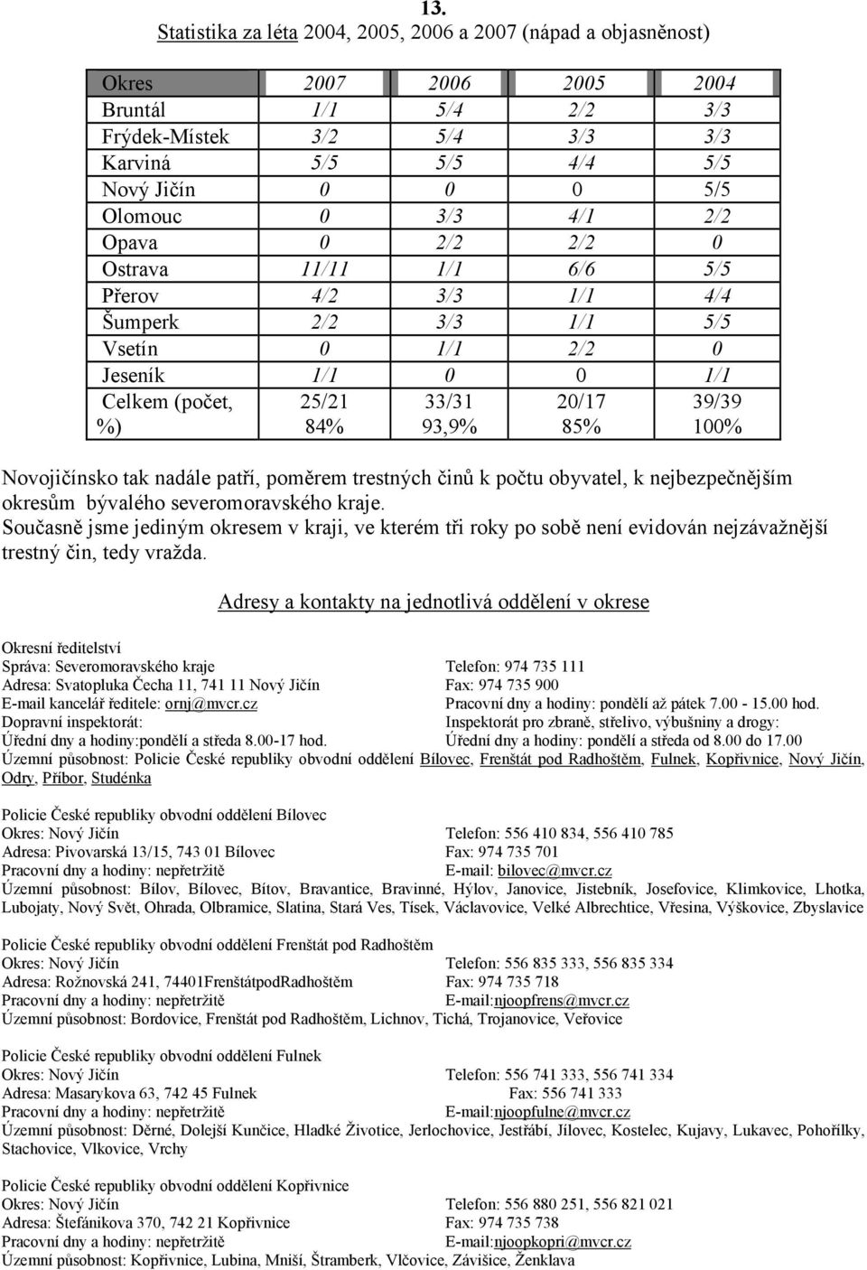 85% 39/39 100% Novojičínsko tak nadále patří, poměrem trestných činů k počtu obyvatel, k nejbezpečnějším okresům bývalého severomoravského kraje.
