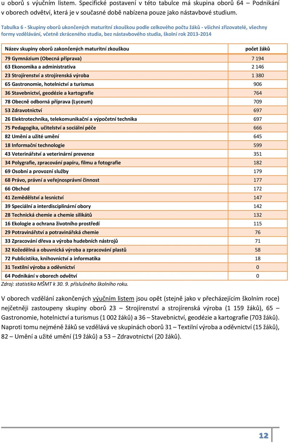 2013-2014 Název skupiny oborů zakončených maturitní zkouškou počet žáků 79 Gymnázium (Obecná příprava) 7 194 63 Ekonomika a administrativa 2 146 23 Strojírenství a strojírenská výroba 1 380 65