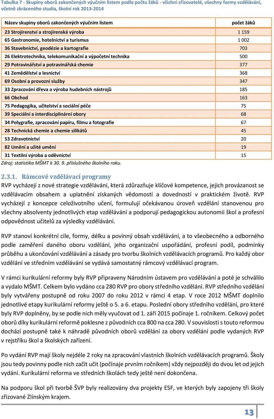 výpočetní technika 500 29 Potravinářství a potravinářská chemie 377 41 Zemědělství a lesnictví 368 69 Osobní a provozní služby 347 33 Zpracování dřeva a výroba hudebních nástrojů 185 66 Obchod 163 75