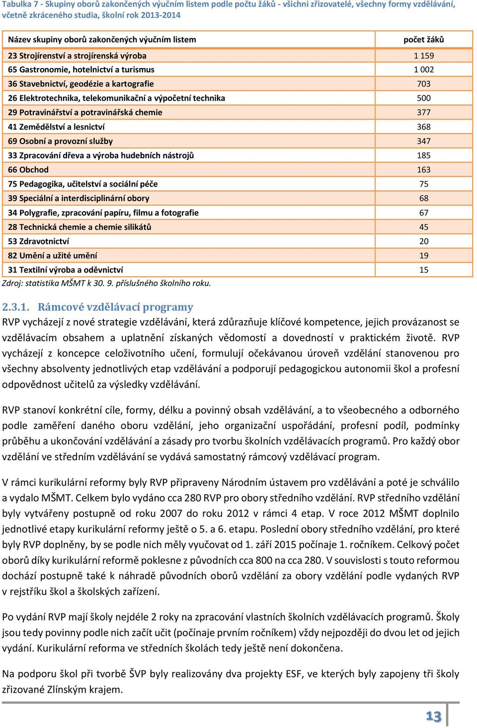 výpočetní technika 500 29 Potravinářství a potravinářská chemie 377 41 Zemědělství a lesnictví 368 69 Osobní a provozní služby 347 33 Zpracování dřeva a výroba hudebních nástrojů 185 66 Obchod 163 75