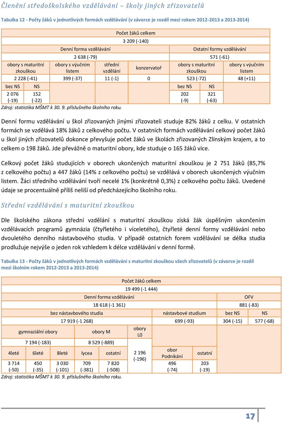 listem 2 228 (-41) 399 (-37) 11 (-1) 0 523 (-72) 48 (+11) bez NS NS bez NS NS 2 076 (-19) 152 (-22) 202 (-9) 321 (-63) Zdroj: statistika MŠMT k 30. 9. příslušného školního roku.