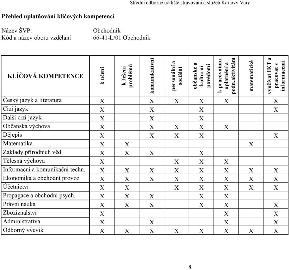aktivitám matematické využívat IKT a pracovat s informacemi Český jazyk a literatura X X X X X X Cizí jazyk X X X X Další cizí jazyk X X X Občanská výchova X X X X X Dějepis X X X X X
