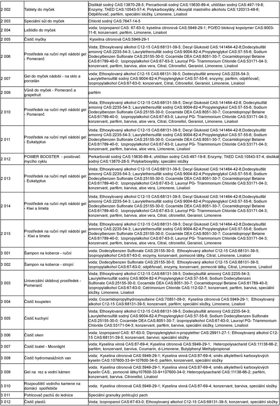 citronová CAS:5949-29-1; PO/EO blokový kopolymer CAS:9003-11-6; konzervant, parfém, Limonene, Linalool 2 005 Čistič myčky Kyselina citronová CAS:5949-29-1 2 006 - Pomeranč konzervant, parfém,