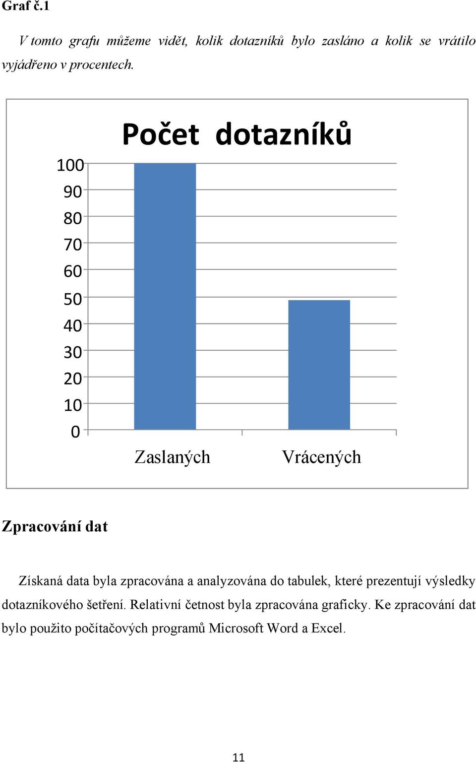 100 90 80 70 60 Počet dotazníků 50 40 30 20 10 0 Zaslaných Vrácených Zpracování dat Získaná data byla