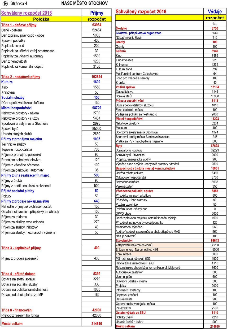 30 Poplatky za výherní automaty 1500 Daň z nemovitosti 1200 Poplatek za komunální odpad 3150 Třída 2 - nedaňové příjmy 102854 Kultura 1600 Kino 1550 Knihovna 50 Sociální služby 150 Dům s