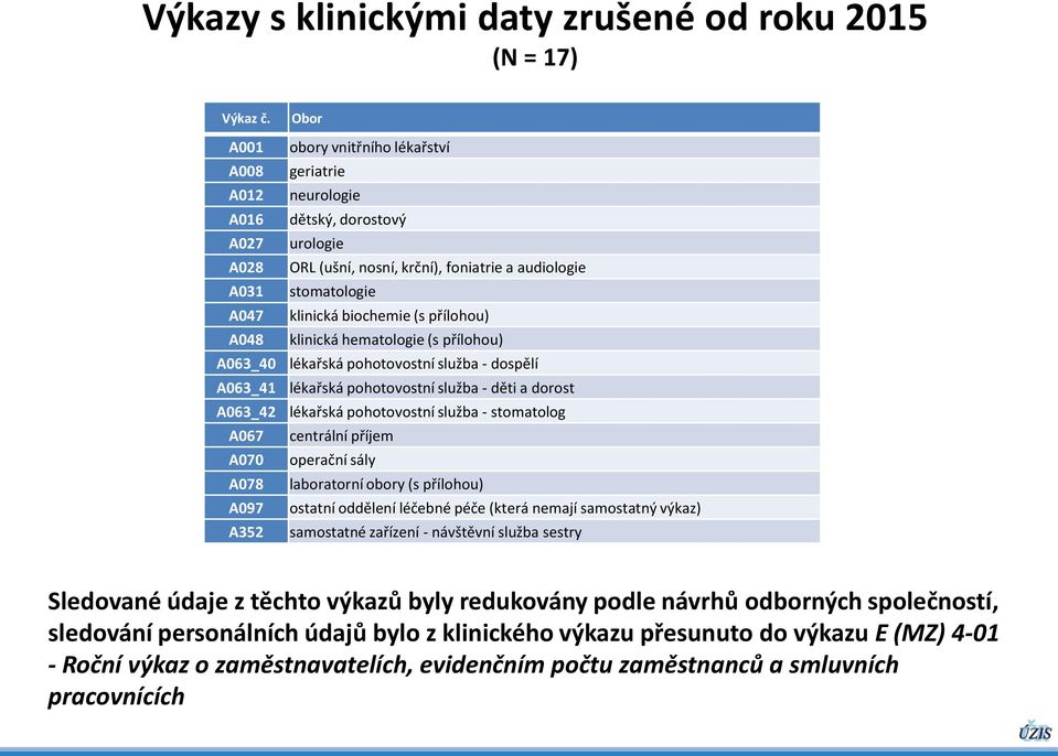 (s přílohou) A048 klinická hematologie (s přílohou) A063_40 lékařská pohotovostní služba - dospělí A063_41 lékařská pohotovostní služba - děti a dorost A063_42 lékařská pohotovostní služba -