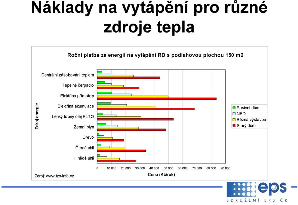 akumulace Lehký topný olej ELTO Zemní plyn Dřevo Černé uhlí Hnědé uhlí Pasivní dům NED Běžná výstavba