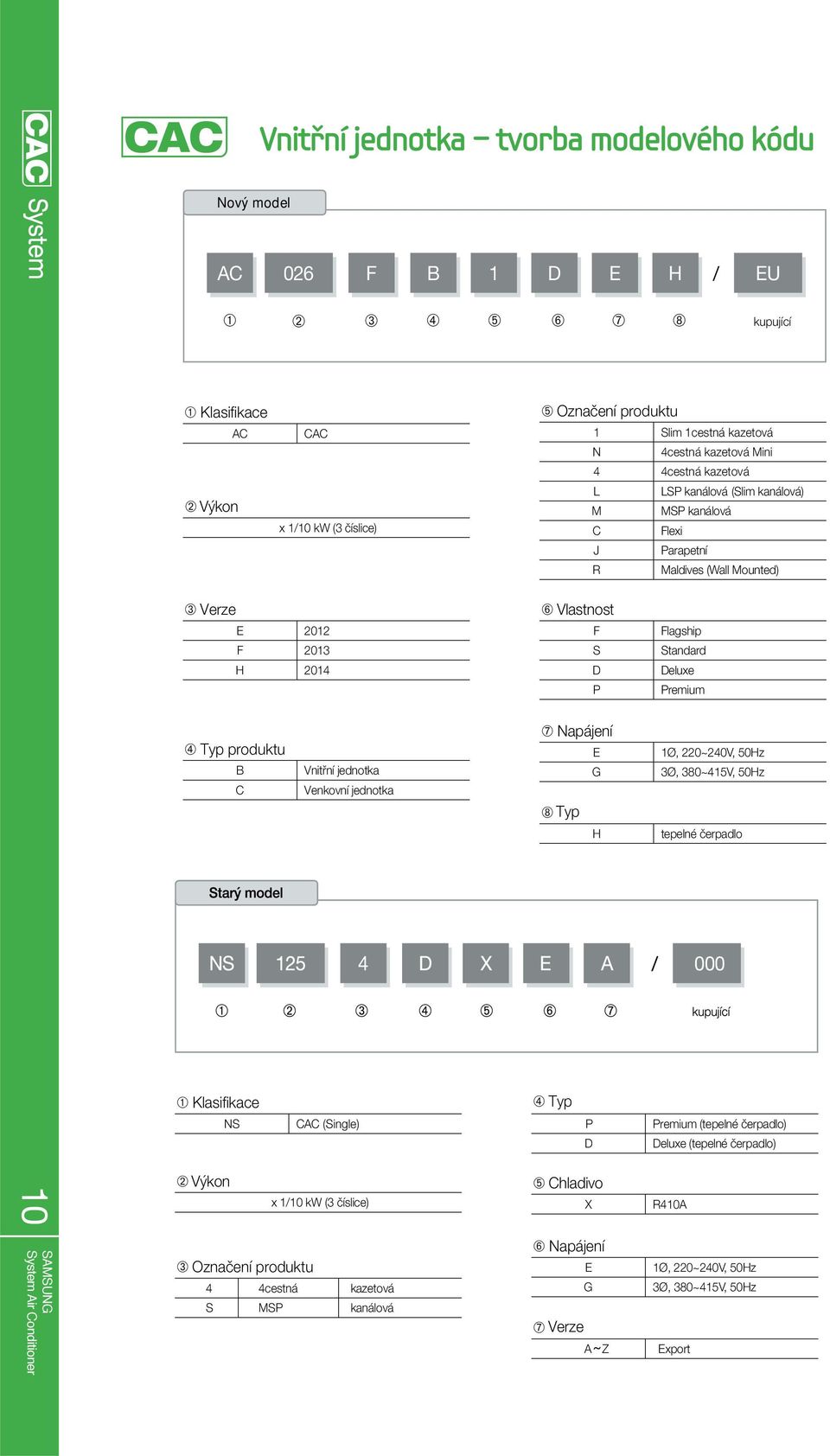 Premium Typ produktu B C Vnitřní jednotka Venkovní jednotka Napájení E G Typ H 1Ø, 220~240V, 50Hz 3Ø, 380~415V, 50Hz tepelné čerpadlo 000 Klasifikace Typ NS CC (Single) P D Premium (tepelné