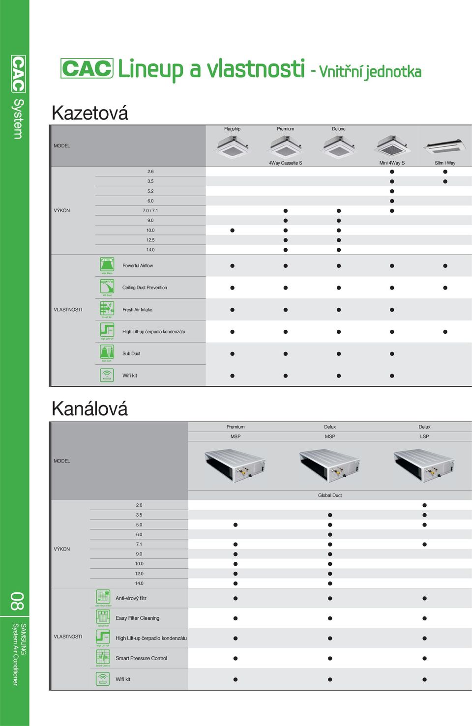 čerpadlo kondenzátu Sub Duct Wifi kit Kanálová Premium Delux Delux MSP MSP LSP MODEL Global Duct 2.6 3.5 5.0 6.0 VÝKON 7.1 9.