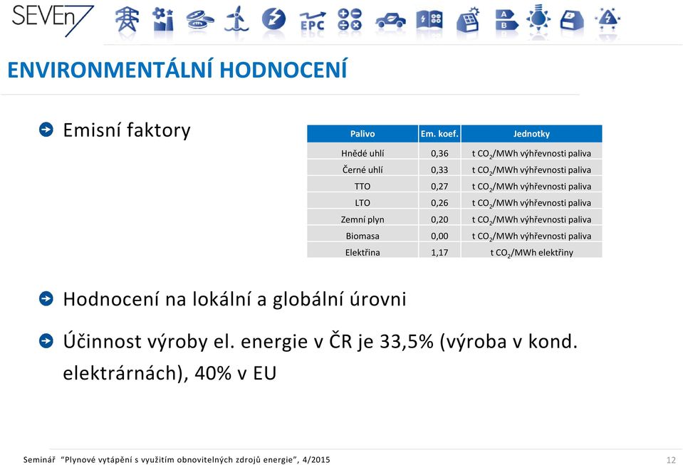 paliva LTO 0,26 t CO 2 /MWh výhřevnosti paliva Zemní plyn 0,20 t CO 2 /MWh výhřevnosti paliva Biomasa 0,00 t CO 2 /MWh výhřevnosti paliva