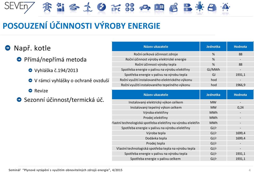 - Spotřeba energie v palivu na výrobu tepla GJ 1931,1 Roční využití instalovaného elektrického výkonu hod - Roční využití instalovaného tepelného výkonu hod 1966,9 Název ukazatele Jednotka Hodnota