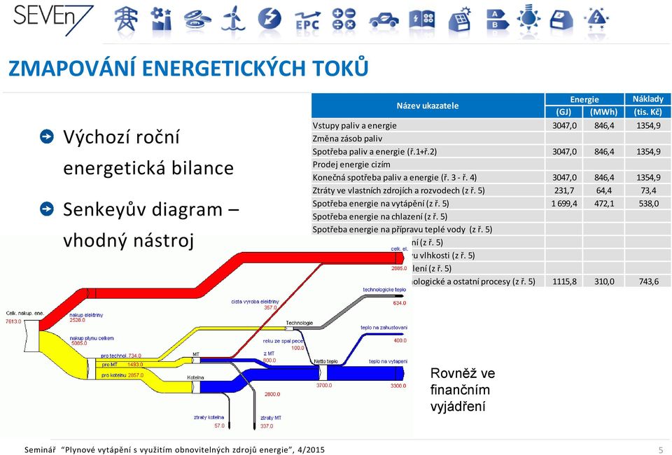 4) 3047,0 846,4 1354,9 Ztráty ve vlastních zdrojích a rozvodech (z ř. 5) 231,7 64,4 73,4 Spotřeba energie na vytápění (z ř. 5) 1 699,4 472,1 538,0 Spotřeba energie na chlazení (z ř.