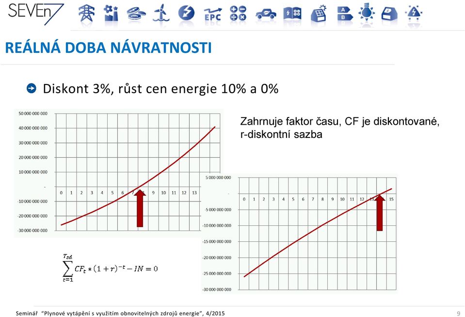 diskontované, r-diskontní sazba Seminář Plynové