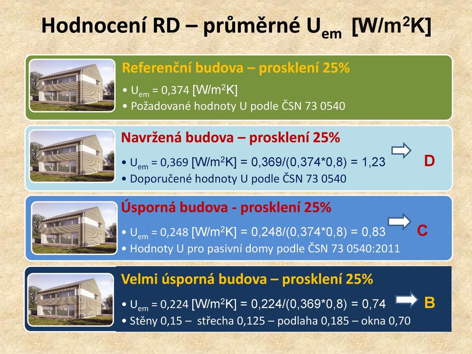 Úsporná budova - prosklení 25% U em = 0,248 [W/m 2 K] = 0,248/(0,374*0,8) = 0,83 Hodnoty U pro pasivní domy podle ČSN 73