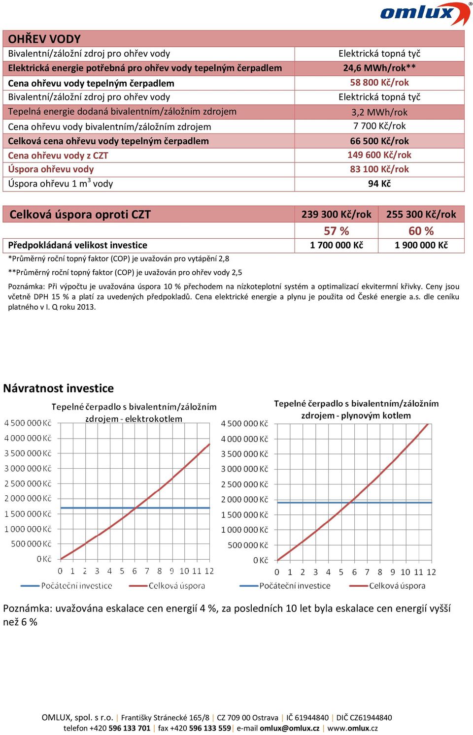 vody Elektrická topná tyč 24,6 MWh/rok** 58800 Kč/rok Elektrická topná tyč 3,2 MWh/rok 7700 Kč/rok 66500 Kč/rok 149600 Kč/rok 83100 Kč/rok 94 Kč Celková úspora oproti CZT 239300 Kč/rok 255300 Kč/rok