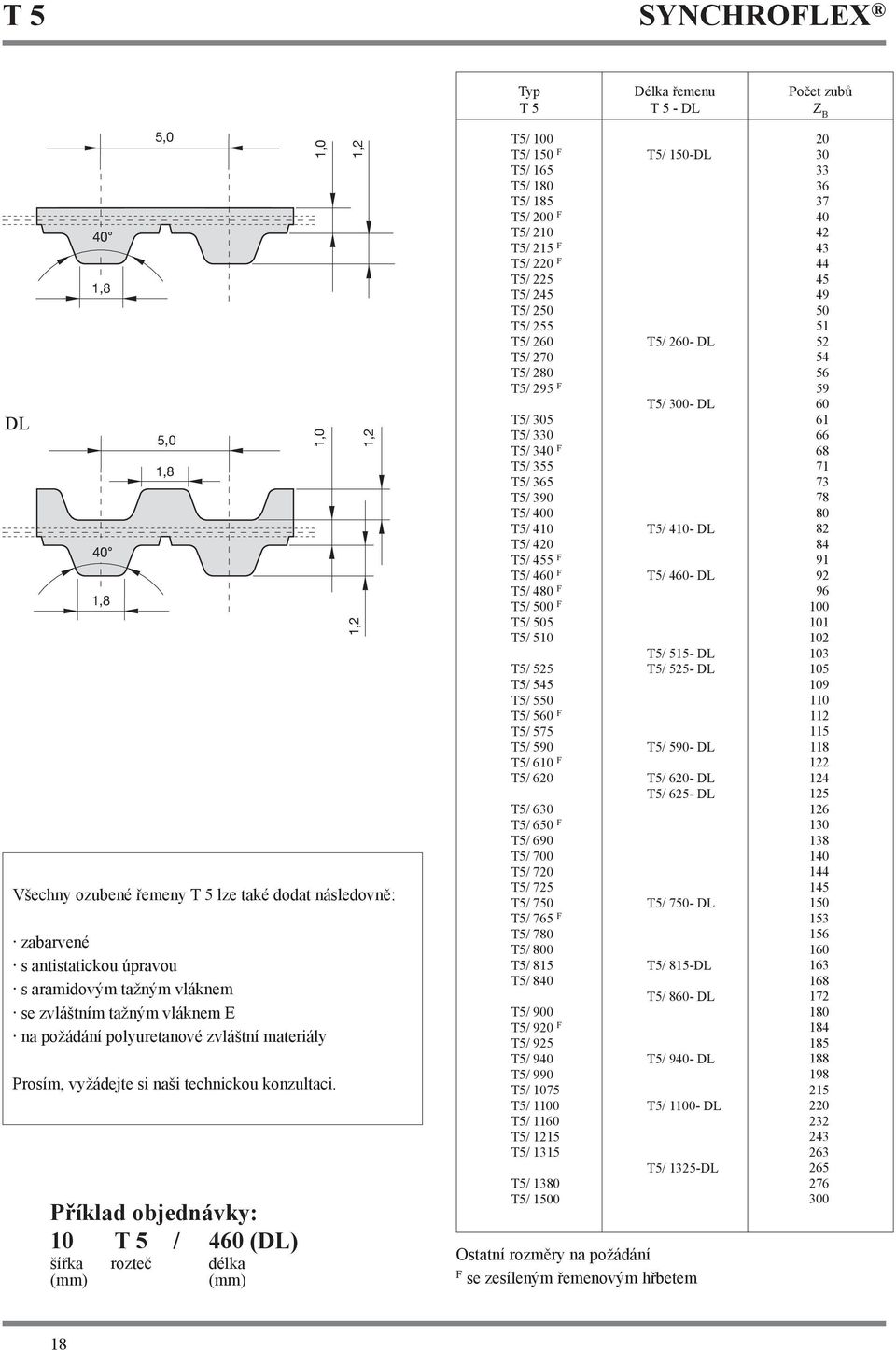 Příklad objednávky: T 5 / (DL) šířka rozteč délka 1,0 1,0 1,2 1,2 1,2 T5/ 0 T5/ 0 F T5/ T5/ 10 T5/ T5/ 0 F T5/ 2 T5/ 2 F T5/ 2 F T5/ 5 T5/ 25 T5/ 250 T5/ 255 T5/ T5/ 270 T5/ T5/ 295 F T5/ 5 T5/ 3 T5/